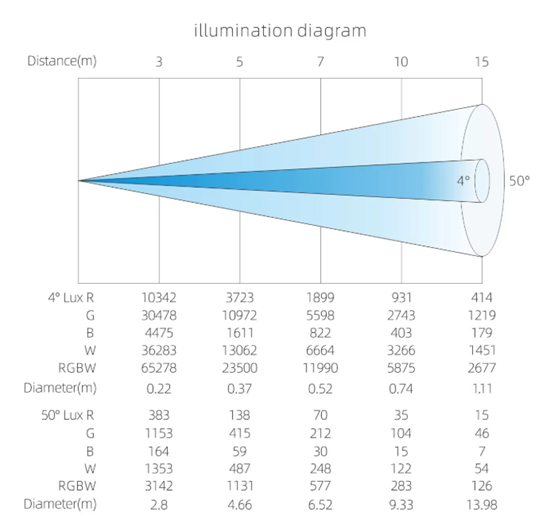 Illumination diagram for the LiGHT SKY AQUAPEARL-MINI showing beam performance. The chart details Lux values and beam diameter for both a 4° spot and a 50° wash at distances ranging from 3m to 15m.